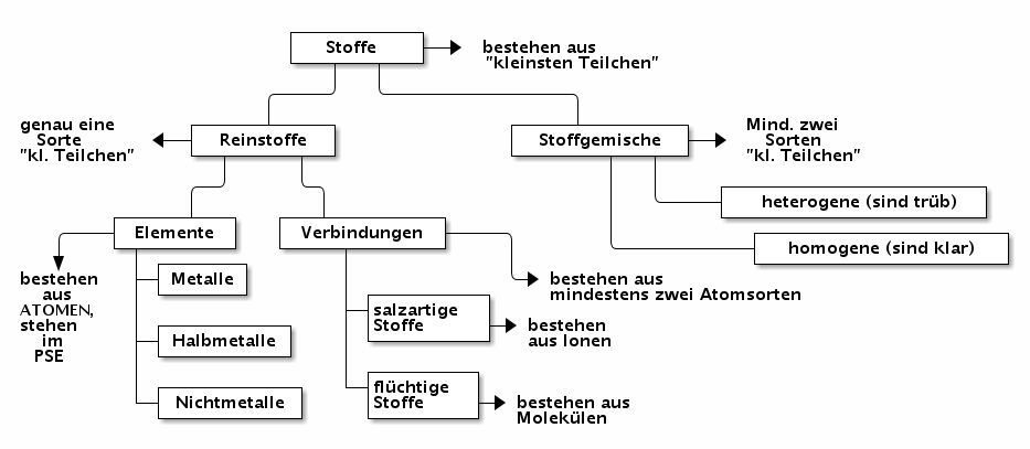 Einteilung der Stoffe, Übersicht