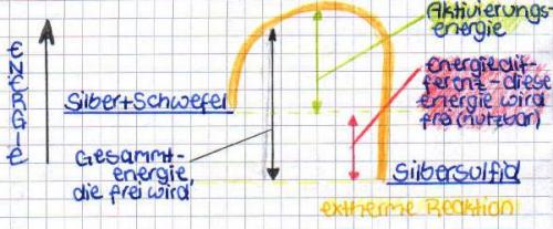 Energiediagramm